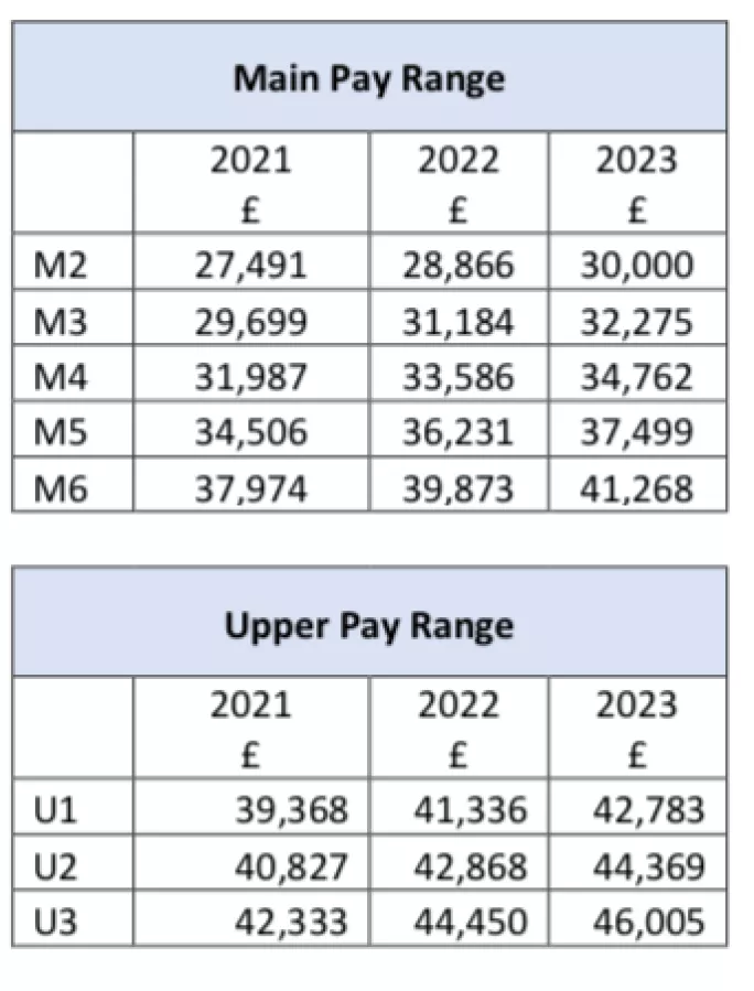 Main Pay Scale Teachers Wales